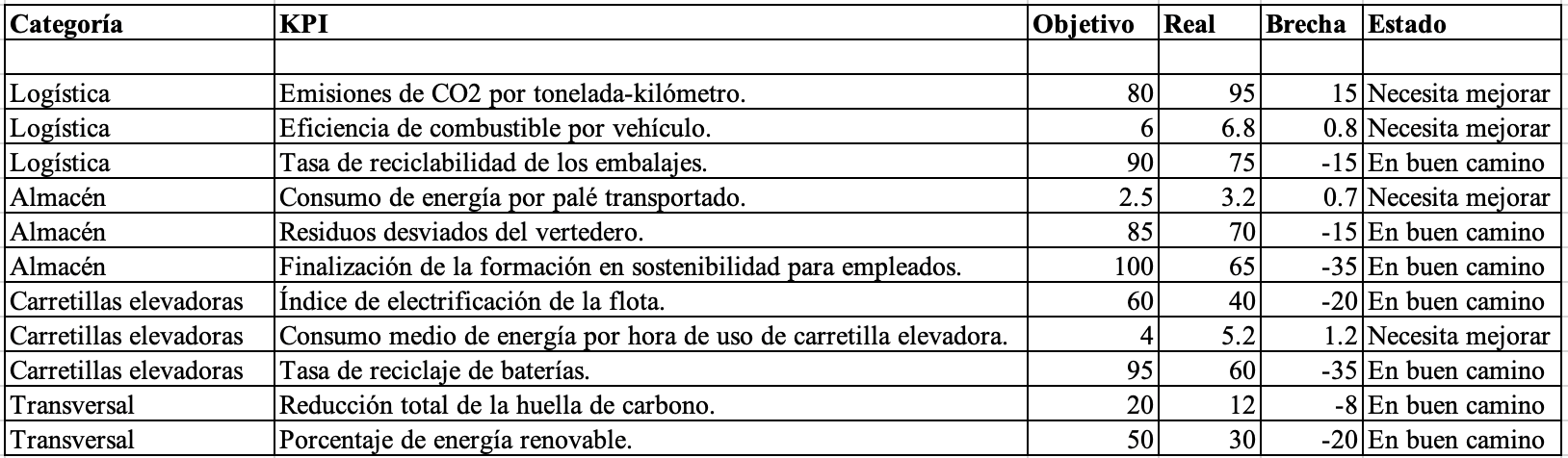 Sustainability KPI dashboard-ES